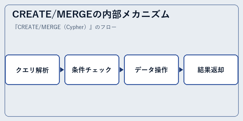 CREATE/MERGEの内部メカニズム