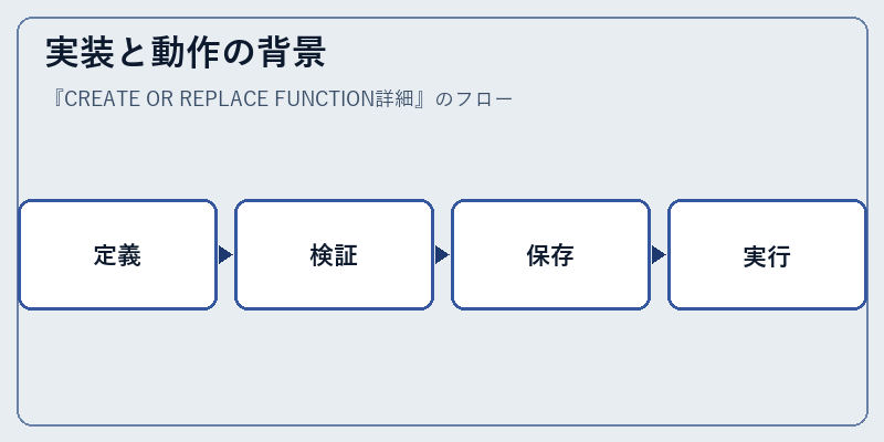 実装と動作の背景