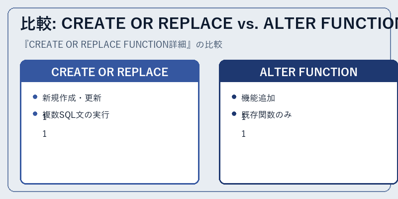 比較: CREATE OR REPLACE vs. ALTER FUNCTION