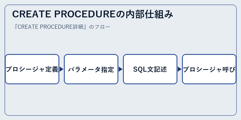 CREATE PROCEDUREの内部仕組み