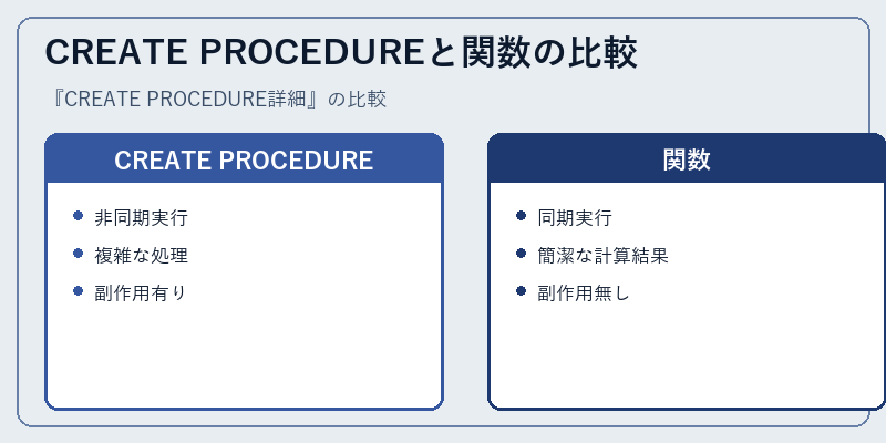 CREATE PROCEDUREと関数の比較