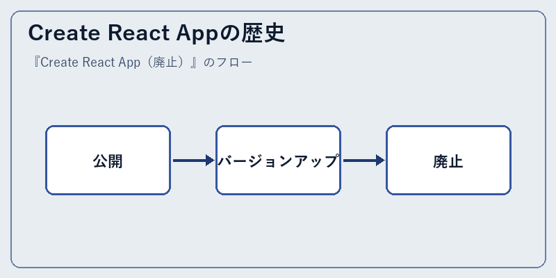 Create React Appの歴史