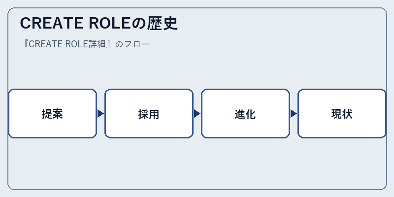 CREATE ROLEの歴史