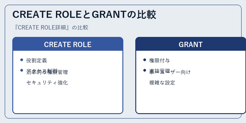 CREATE ROLEとGRANTの比較
