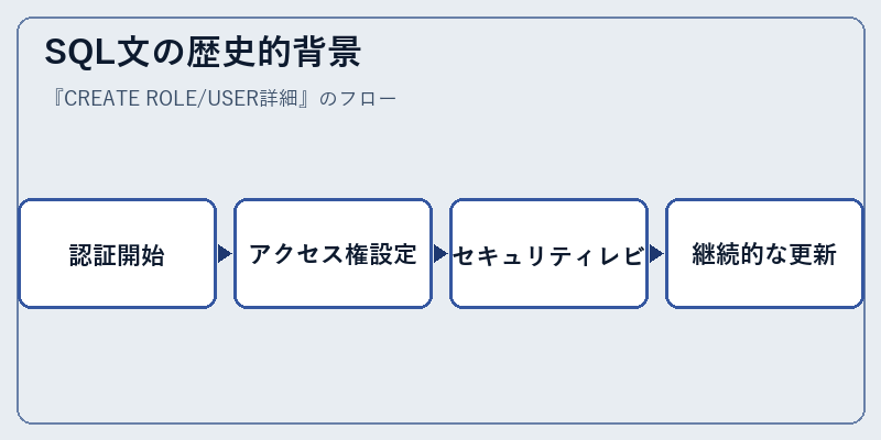 SQL文の歴史的背景