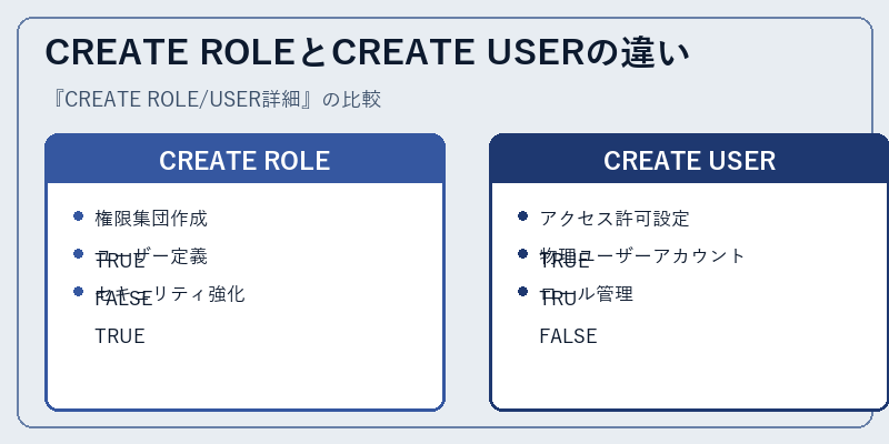 CREATE ROLEとCREATE USERの違い