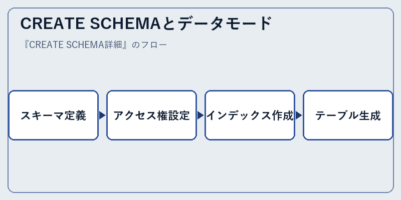 CREATE SCHEMAとデータモード
