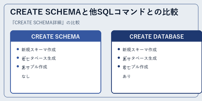 CREATE SCHEMAと他SQLコマンドとの比較