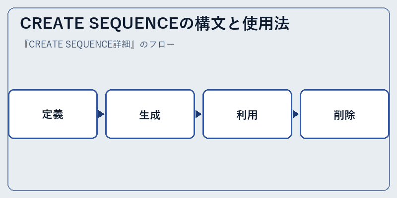 CREATE SEQUENCEの構文と使用法