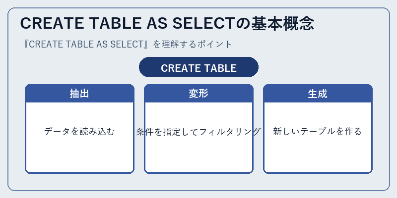 CREATE TABLE AS SELECTの基本概念