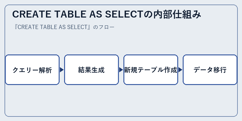 CREATE TABLE AS SELECTの内部仕組み