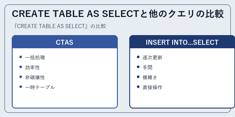 CREATE TABLE AS SELECTと他のクエリの比較