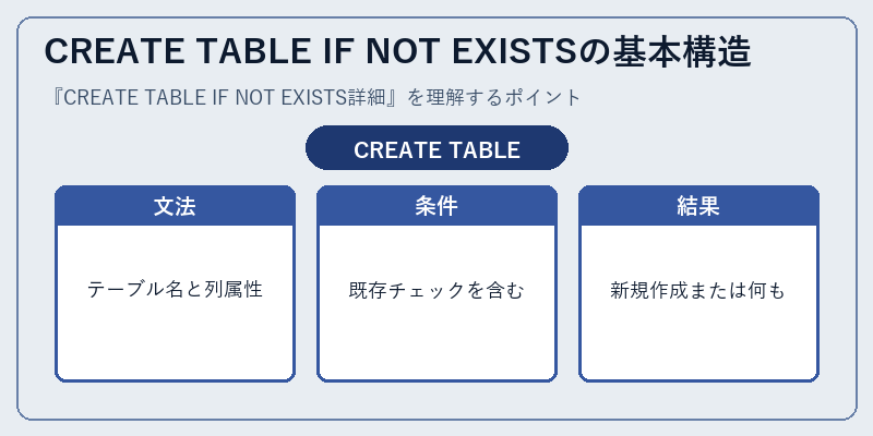 CREATE TABLE IF NOT EXISTSの基本構造