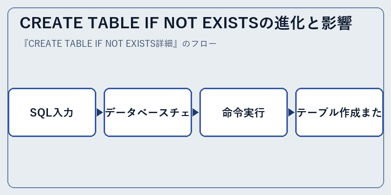 CREATE TABLE IF NOT EXISTSの進化と影響