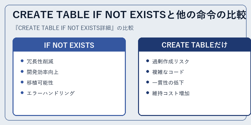 CREATE TABLE IF NOT EXISTSと他の命令の比較