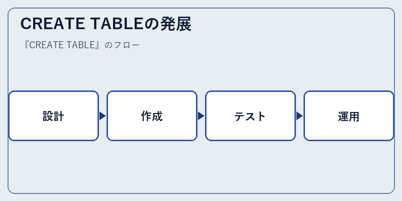 CREATE TABLEの発展