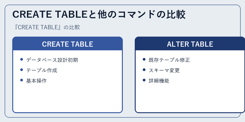 CREATE TABLEと他のコマンドの比較