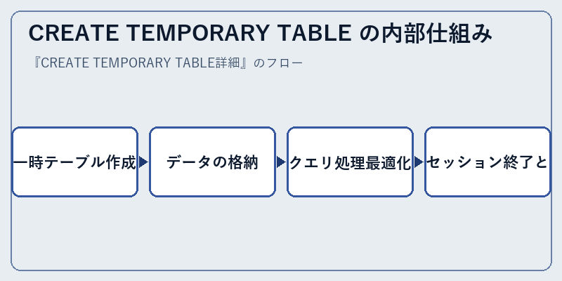 CREATE TEMPORARY TABLE の内部仕組み