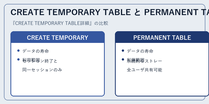 CREATE TEMPORARY TABLE と PERMANENT TABLE の比較
