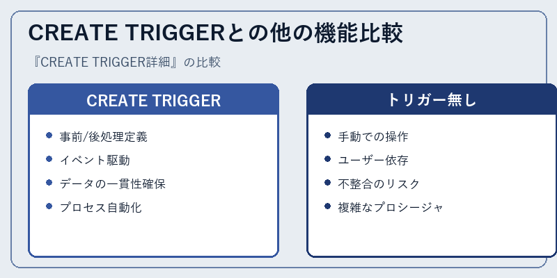 CREATE TRIGGERとの他の機能比較