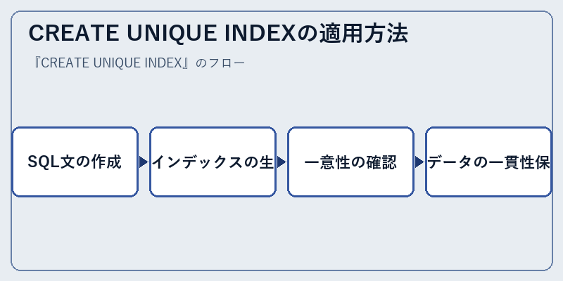 CREATE UNIQUE INDEXの適用方法