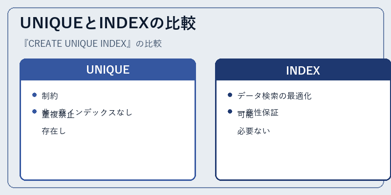 UNIQUEとINDEXの比較