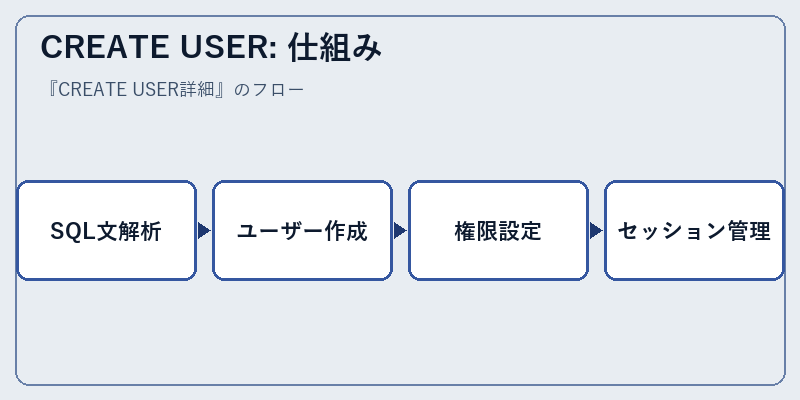 CREATE USER: 仕組み