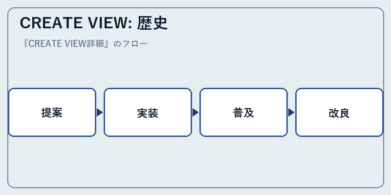 CREATE VIEW: 歴史