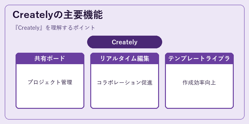 Createlyの主要機能