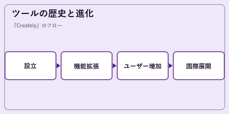 ツールの歴史と進化