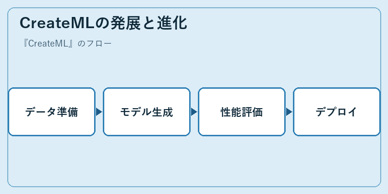 CreateMLの発展と進化