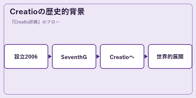 Creatioの歴史的背景