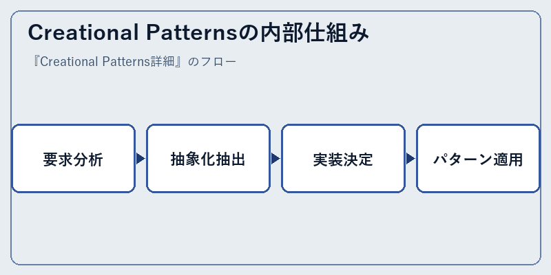 Creational Patternsの内部仕組み