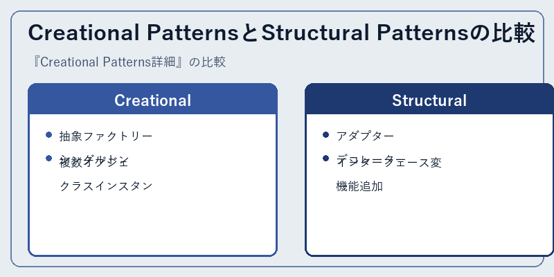 Creational PatternsとStructural Patternsの比較