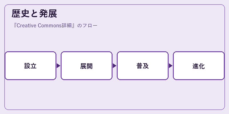 歴史と発展