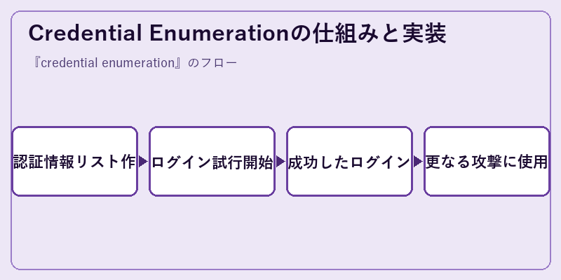 Credential Enumerationの仕組みと実装