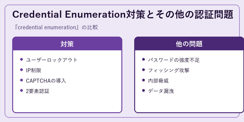 Credential Enumeration対策とその他の認証問題