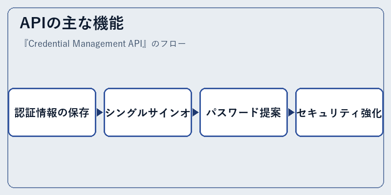 APIの主な機能