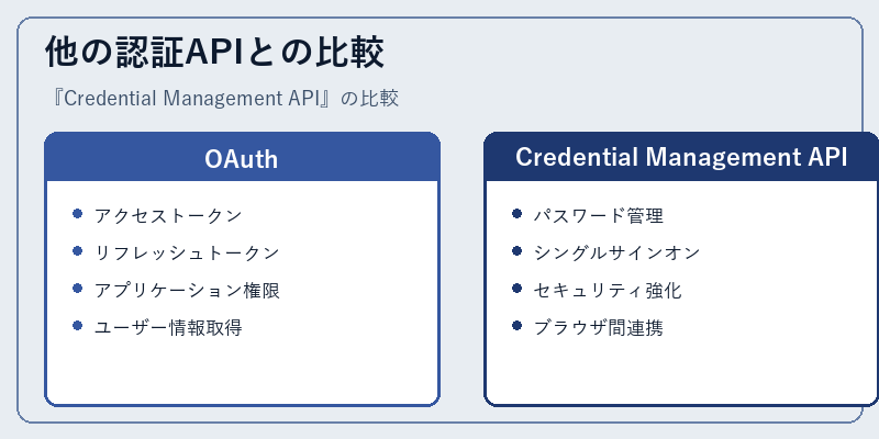 他の認証APIとの比較