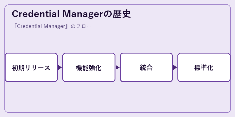 Credential Managerの歴史