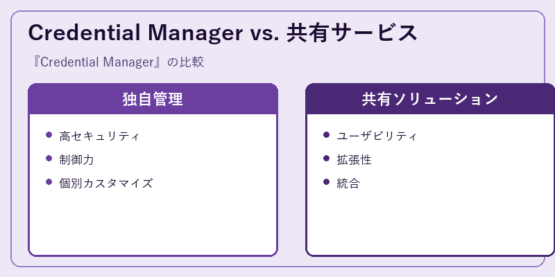 Credential Manager vs. 共有サービス