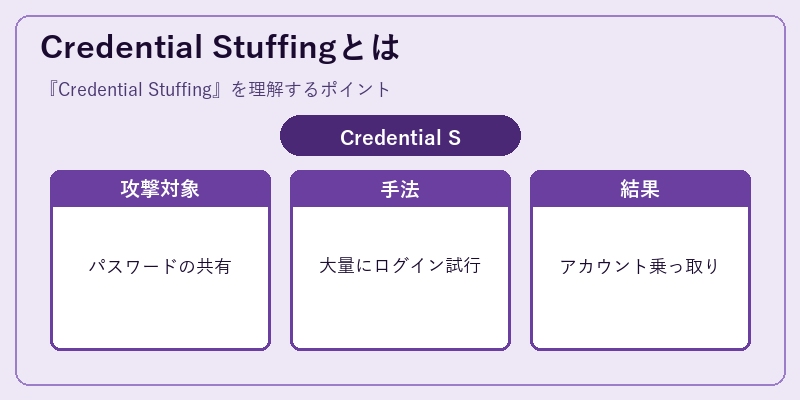 Credential Stuffingとは
