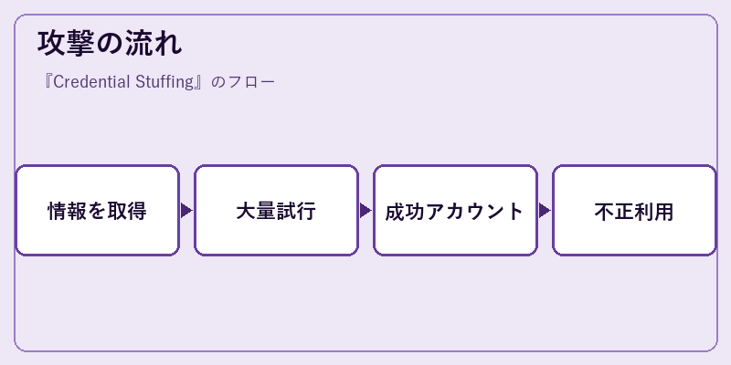 攻撃の流れ