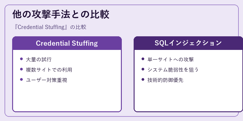 他の攻撃手法との比較
