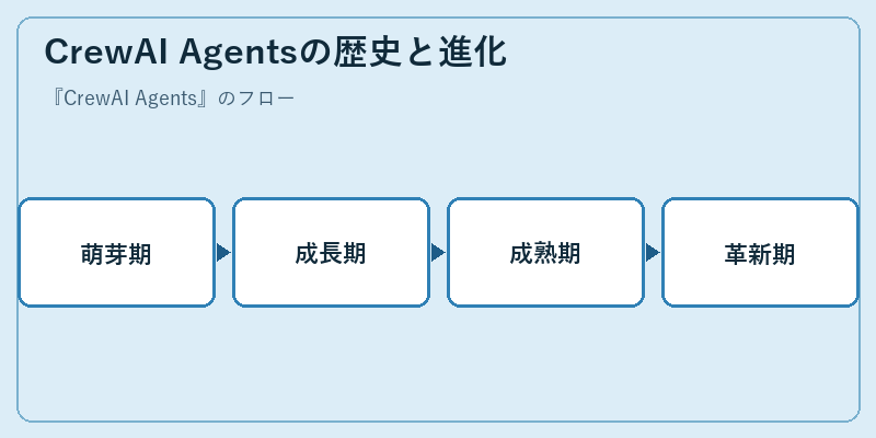 CrewAI Agentsの歴史と進化