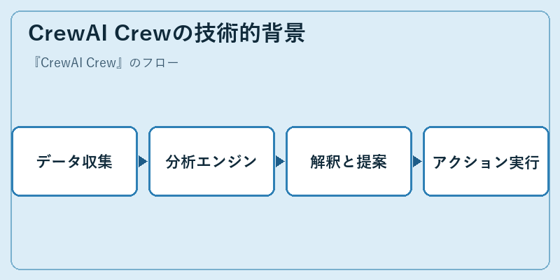 CrewAI Crewの技術的背景