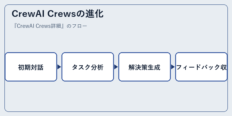 CrewAI Crewsの進化