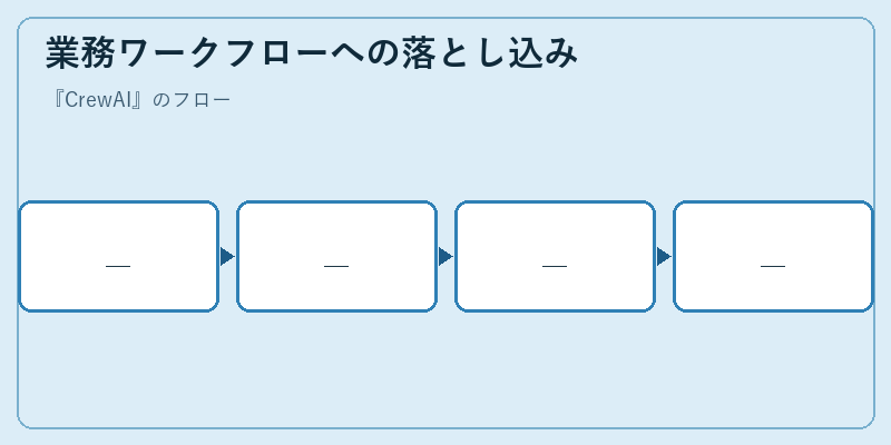 業務ワークフローへの落とし込み