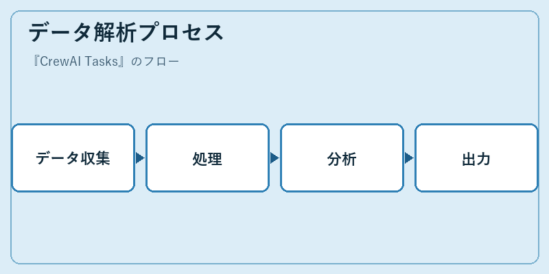 データ解析プロセス