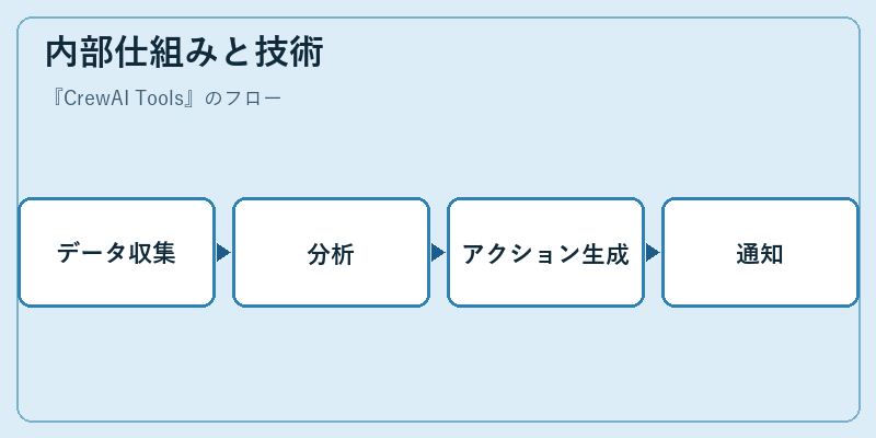 内部仕組みと技術